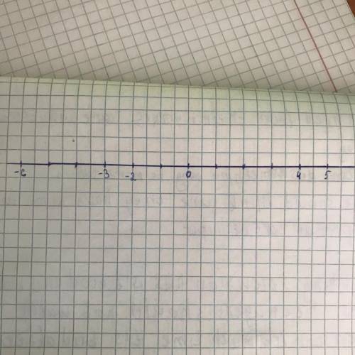 Начертите координатную прямую и отметьте на ней числа -2, 4, - 6,5,-3​