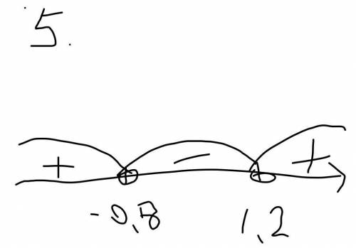 1. Знайдіть розв'язок квадратної нерівності: 1) х2 - 4 > 02) х2 – 7x <03) – 3х2 + 14х – 8 = 0