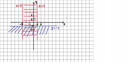 Изобразите на координатной плоскости множество точек координаты которых удовлетворяют условию ​