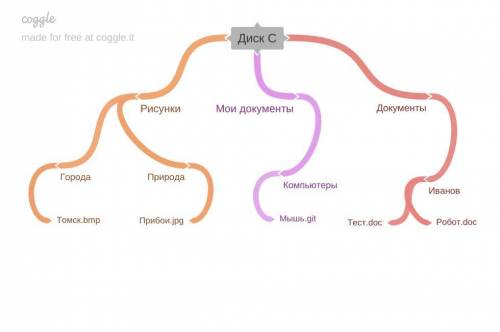 Постройте дерево каталогов