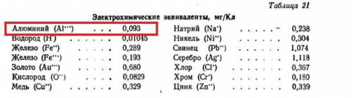 Определите массу алюминия, который выделится на катоде за t=10 час, при электролизе Al2(SO4)3, если