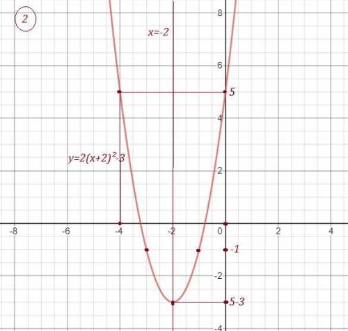 №1 Постройте график функции y=2(x-5)2+1, запишите все свойства. №2. Запишите формулу задающую функци