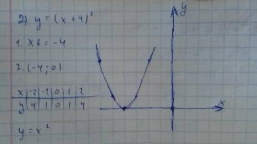 Используя шаблон параболы у=х^2,постройте график,запишите координаты вершины параболы и нули функции