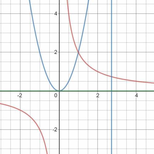 Вычислите площадь фигуры, ограниченной линиями y = 2x^2 , y = 2/x и x=e , y = 0