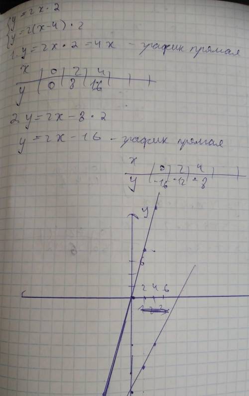 Таблицу строим только для шаблона 2 Построить графики функций: а) у = (х – 5)2 б) у = 5(х + 2)2 в) у