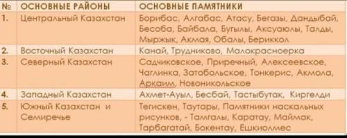 Задание 1. Заполни таблицу. Археологические памятники Южного и Центрального КазахстанаСнижный Казахс