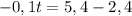 -0,1t = 5,4 - 2,4