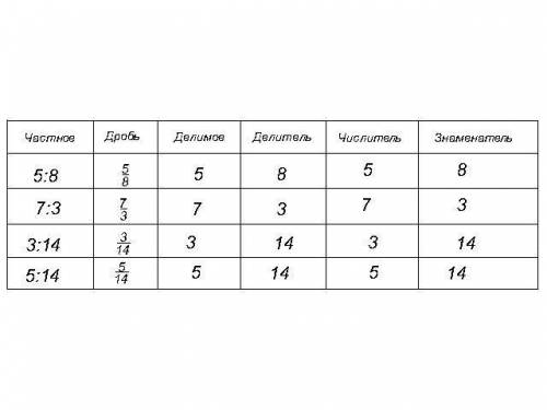Заполните пустые клетки таблицы ЧастноеДробьДелимое делитель можете знаменните5 : 8733​