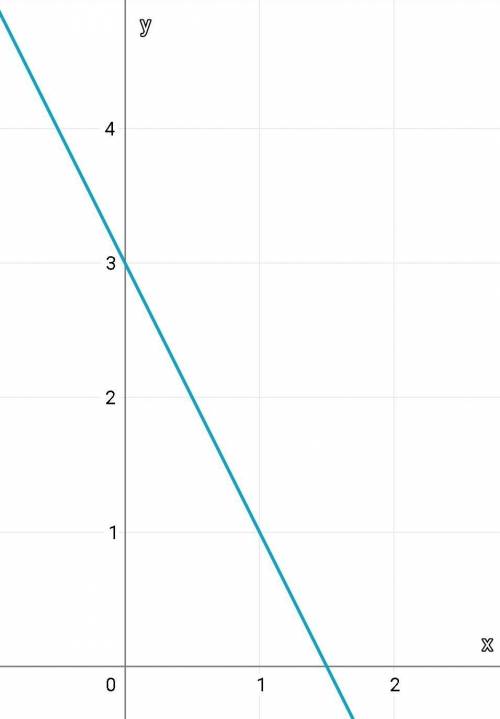 Указати точку, яка належить графіку функції y=-2x+3​