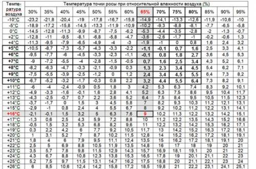 Б Абсолютная влажность воздуха при температуре 20 С равна 9,41*кг/. Выпадет ли роса, если температур