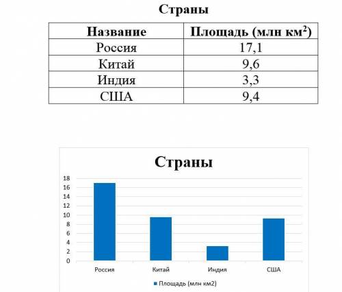 прикрепите диаграмму сюда в ворде. ​