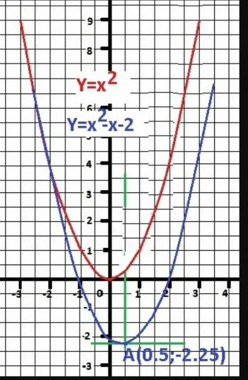 Построить график функции у=x²-x-2.​