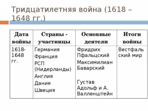 Тридцатилетняя война таблица ОЧЕНЬ