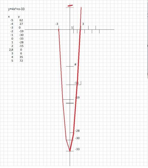 постройте график функции полное решение с таблицей и чертежом у=4х²+х-33​