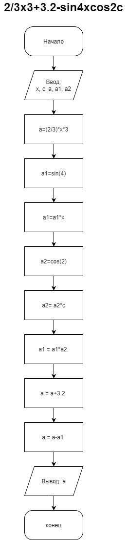 2/3x3+3.2-sin4xcos2c блок схема​