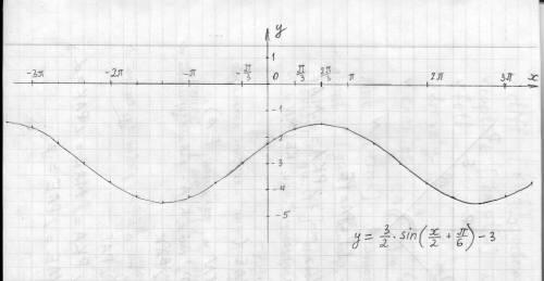 Y=3/2sin(x/2+pi/6)-3 Ребят Нужно начертить график функции синусиды