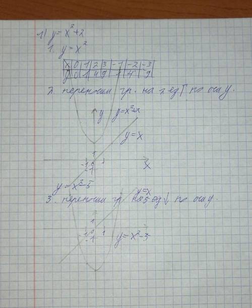 На координатной плоскости, используя шаблон графика функции y=x? построить графики: y=-x2 +2 y=x2 -