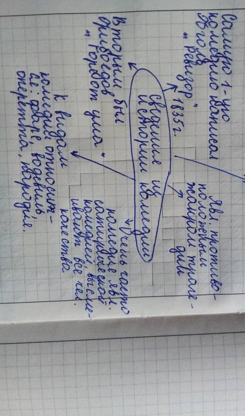 3.Составьтекластер«Сведения зисторииКомедии».​