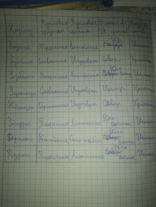 Заполните таблицу Народы Казахстана казахи, русские, узбеки, украинцы, немцы, уйгуры, дунгане, турки