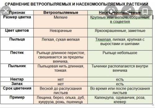 Зделать таблицу учебник 6 класс Пономарёва параграф 11 ( ветроопыляемые и не вероопыляемые)