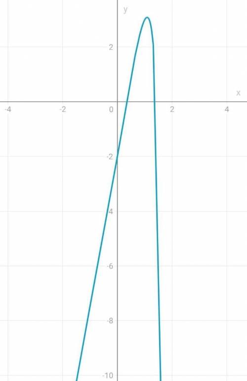 Постройте график функции. y = 6x - 2^x^3 - 1.