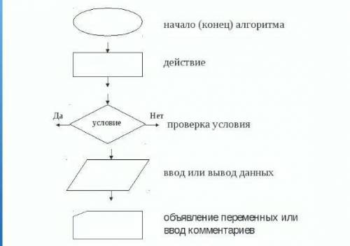 Скиньте фотку , что такое блок схемы и как ее сделать (мне надо расписать понятия и формулы в нее ,