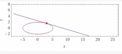 Найти точки пересечения прямой 3x + 10y - 25 = 0 и эллипса