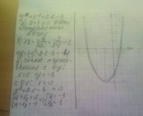 Дана функция у = х²+2х-3. Найдите: а) направление ветвей параболы;б) координаты вершины параболы;в)