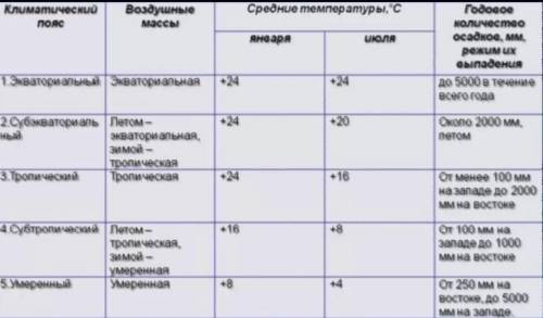 Заполните таблицу, используя карты атласа Климатический пояс области t января t июля осадки Экватори