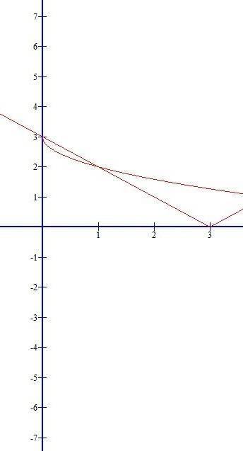 Решите графически систему управлений{y=-√+3{y=|x-3|​