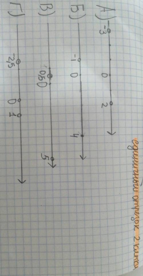 1. Изобразите на координатной прямой промежуток: а) (-3; 2); б) (-1; 4]; в) (-0,5; 5); г) (-2,5; 1);