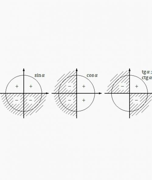 9. Упростите выражение: : а) cos(-a)•cos(180° + a)/sin(-a)• sin(90° +a)б) sin(-a)•ctg(-a)/cos(360° -