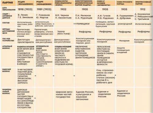 4. Составьте таблицу «Политические партии в Первой русской рево- люции».ПартияЛидерыПрограммные уста