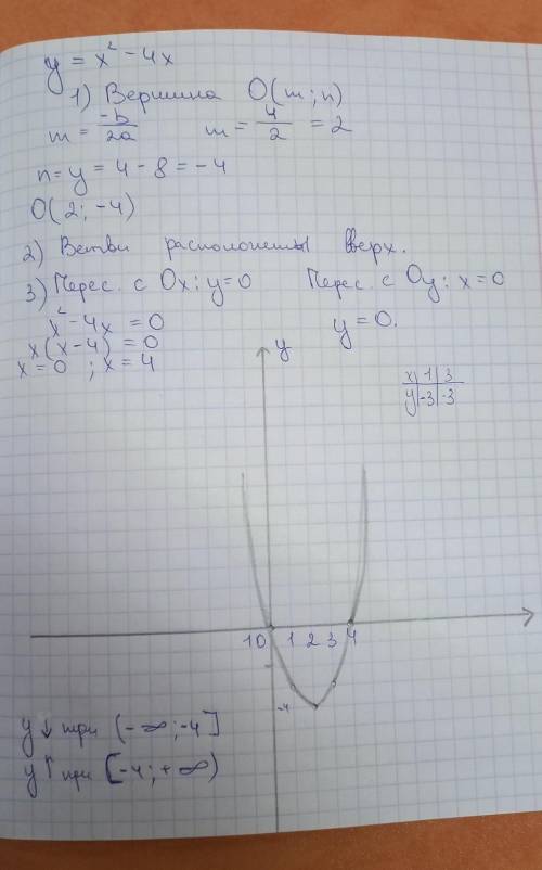 1) указать как расположены ветви параболы2) найти вершину параболы3) найти нули функции4) построить