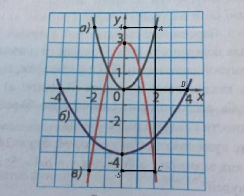 На рисунке 22 изображены графики функций, заданных формулой вида y=ax^2+n.Найдите для каждой из функ