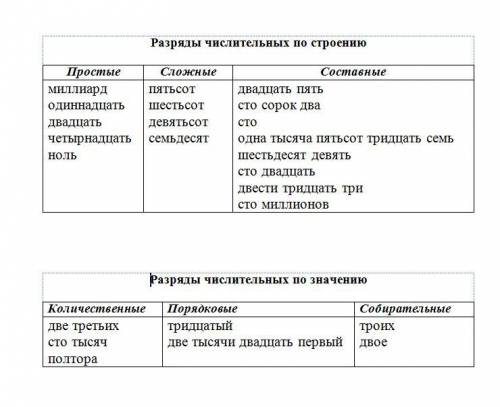 Задание 1. Распределите данные числительные по строению на простые, составные, сложные числительные