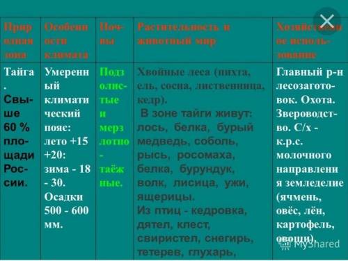 1. Заполнить таблицу «ПРИРОДНЫЕ ЗОНЫ УМЕРЕННОГО ПОЯСА): ПРИРОДНАЯ ЗОНА ГДЕ РАСПОЛОЖЕНА ТЕМПЕРАТУРА