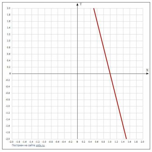 Y=4-4x 1.пободувати график 2.Знайти щначення аргументу при яких функция доривнюе 0,8