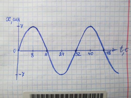 Намалюйте графік, що показує рух маятника з амплітудою 7 см і періодом 32 с.