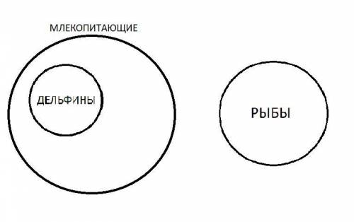 Все дельфины млекопитающие.Ни одна рыба не млекопитающее. Следовательно не одна рыба не дельфин номе