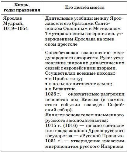 Составьте исторический портрет Ярослава Мудрого по плану: 1) дата начала и окончания правления;2) пр