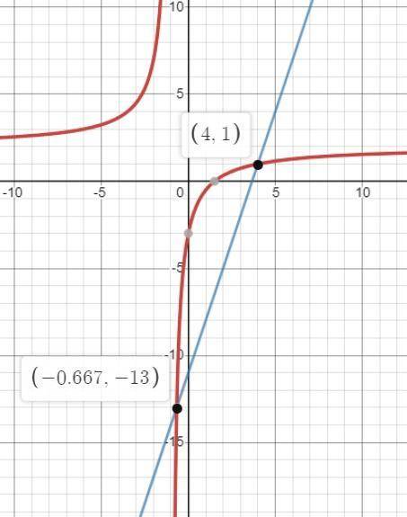 4) Найдите координаты точек пересечения графиков функций:=2x - 3+ 1 У = 3x - 11​