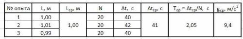 Лабораторная работа № 3 «Определение ускорения свободного падения с использованием математического м
