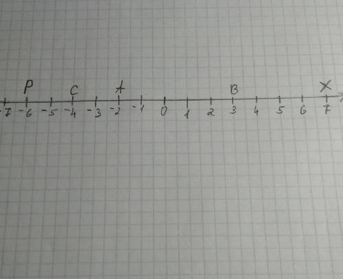 как можно отметить точки на координате:А(-2) С(-4) В(3) Х(7) Р(-6)​