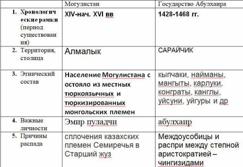 Могулистан Государство Абулхаира 1. Хронологические рамки (период существования) 2. Территория, сто