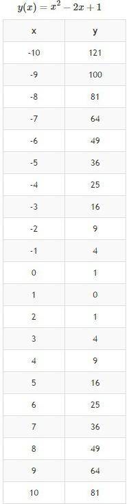 Y=x²*(2x-1)=? производственные функции​