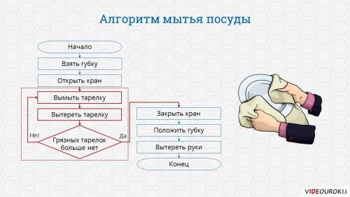 Рассмотрим алгоритм мытья посуды. Для того, чтобы помыть грязные тарелки, нужно: взять губку, открыт