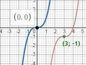 Начертите график функции y=(x-3)^3-1