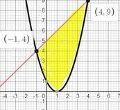 Найти площадь фигуры, ограниченной: 1) параболой у = (х+2)² и прямой у=х+2; 2) параболой y=(x-1)² и