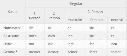 3. Dekliniert die Personalpronomen in allen Kasus! (ich, du, er, sie, es, wir, ihr, sie).